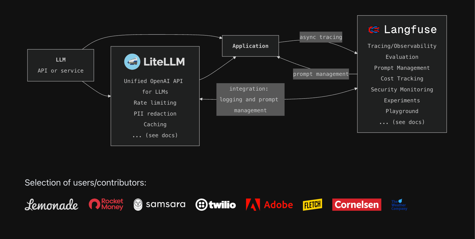 Open Source LLMOps
Stack